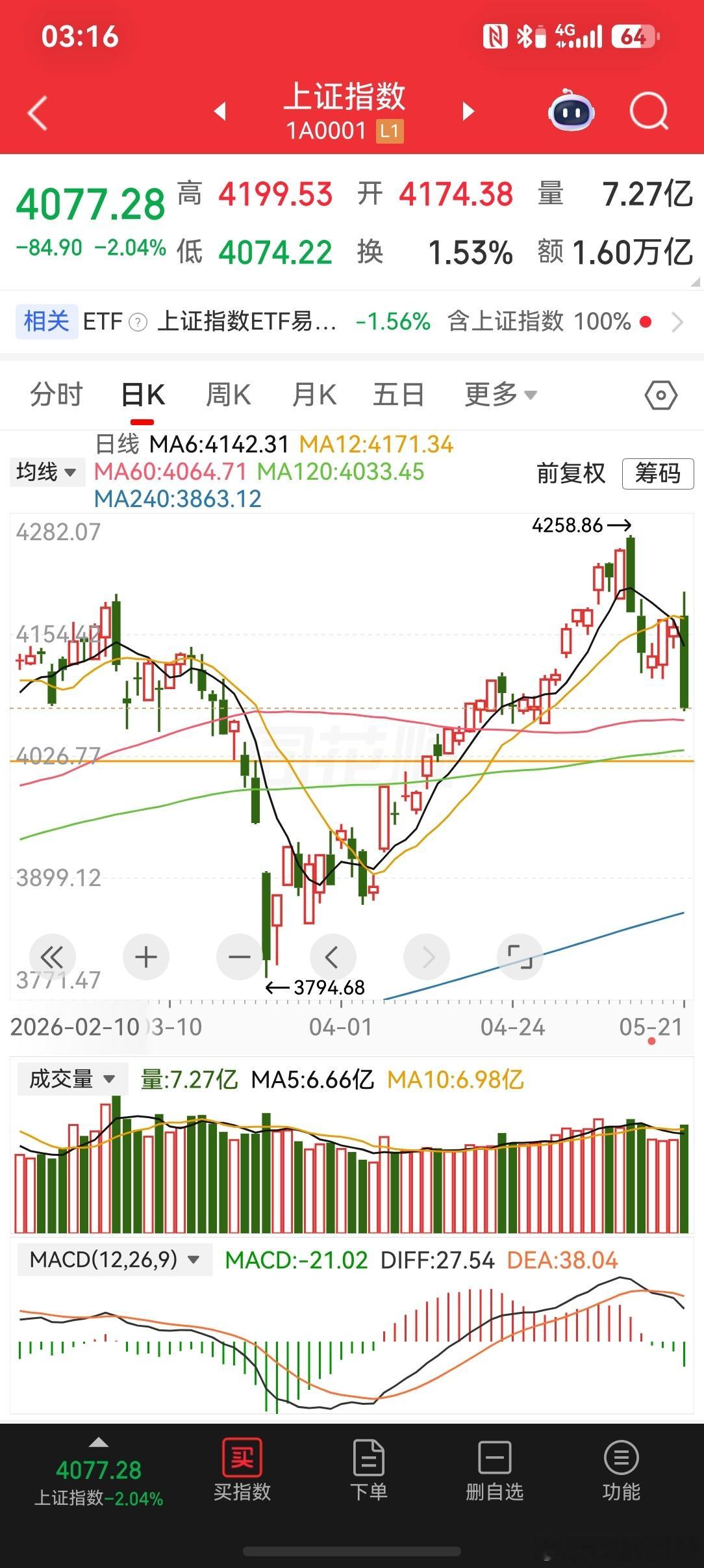 2026-5-21考验4000点从4256A浪下跌，到B浪反弹，今天再C浪下跌，