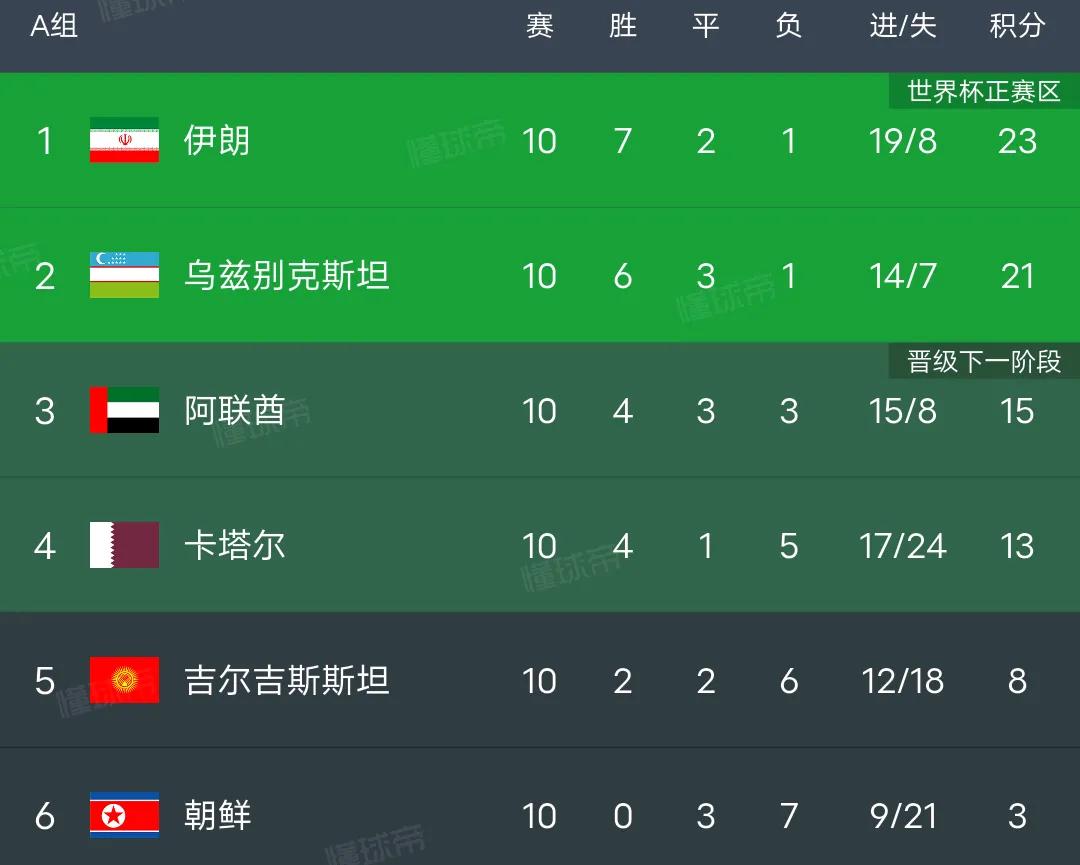 世预赛尘埃落定，这6队进直接世界杯，这6队参加附加赛，这6队在家看世界杯。
直接