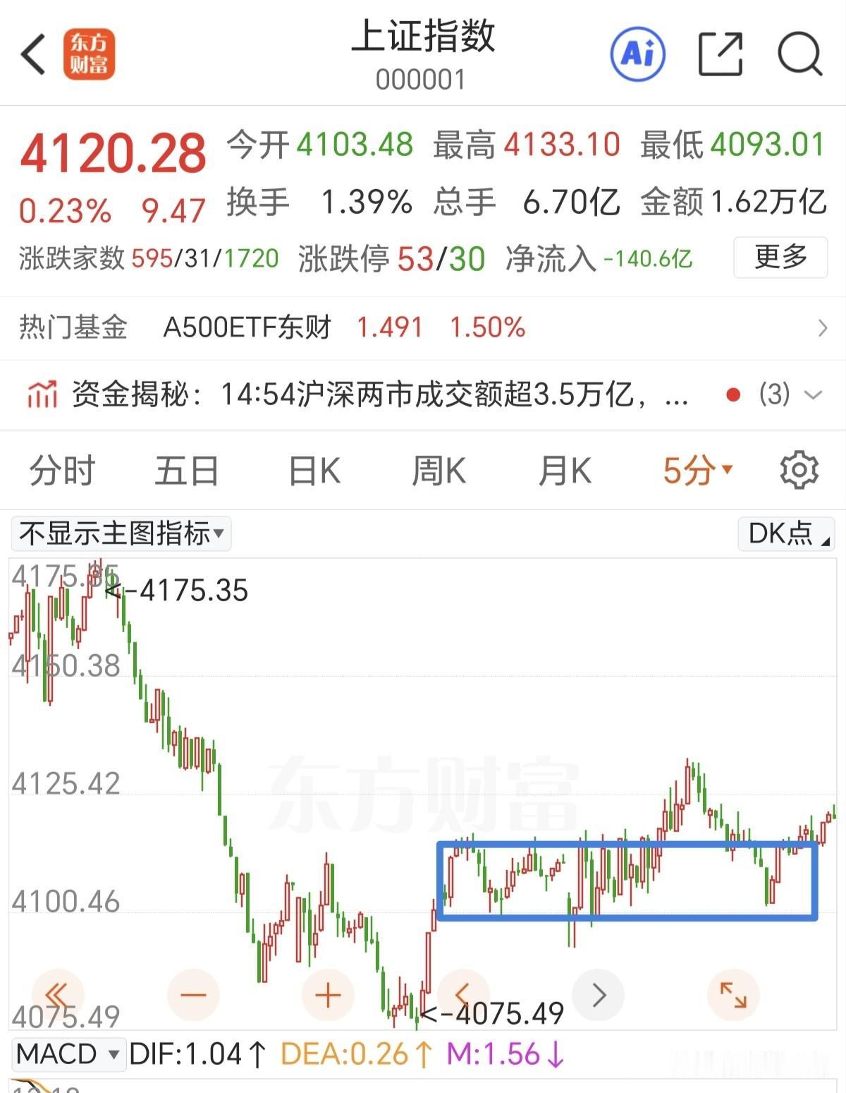 这样的行情真是无语了，涝的涝死，旱的旱死。强势的强的没边，弱势的没有底线。

半