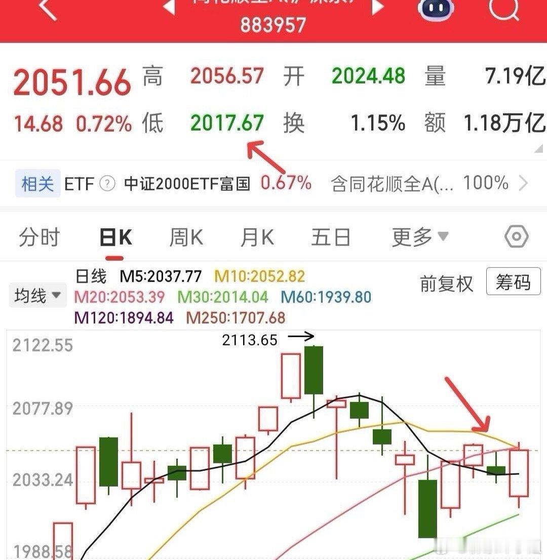 周五小普涨，早盘全A回踩2020附近去弱留强，玻璃纤维板块，早上回踩10日线附近