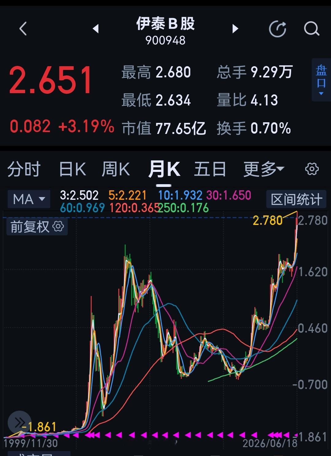 谁说A股里面没有价值投资？肯定会有人说这是B股不是A股，呵呵，说这种话的人不用搭