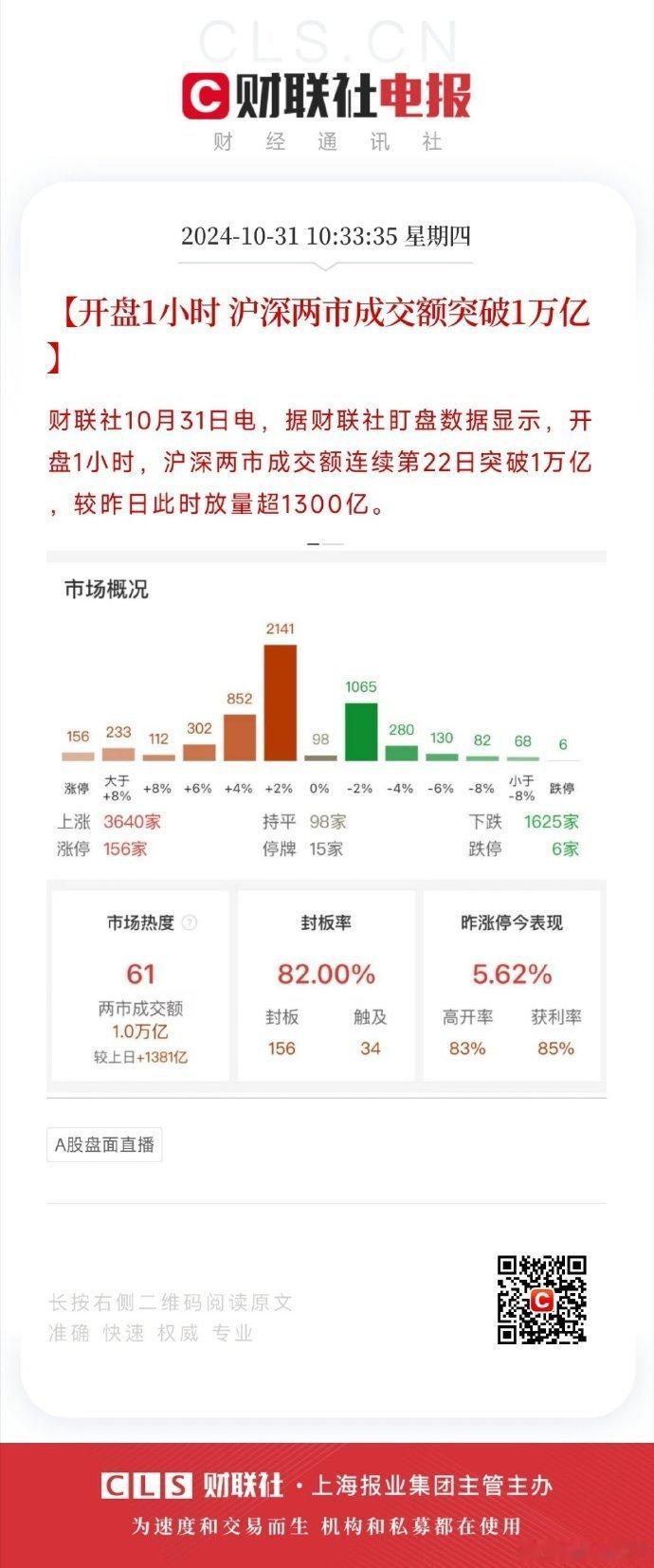 #A股成交连续22日突破1万亿#【开盘1小时 沪深两市成交额突破1万亿】财联社1