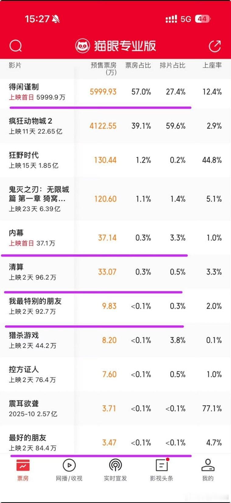 这次排片还行，就是碰上了动2，这运气呀唉😔 