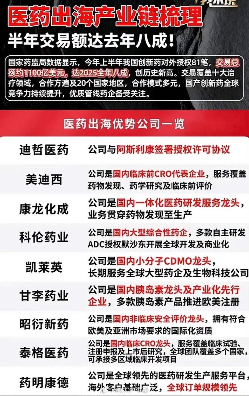 医药出海产业链梳理，半年交易额达去年八成！医药出海产业链这半年太猛了，交易额都达