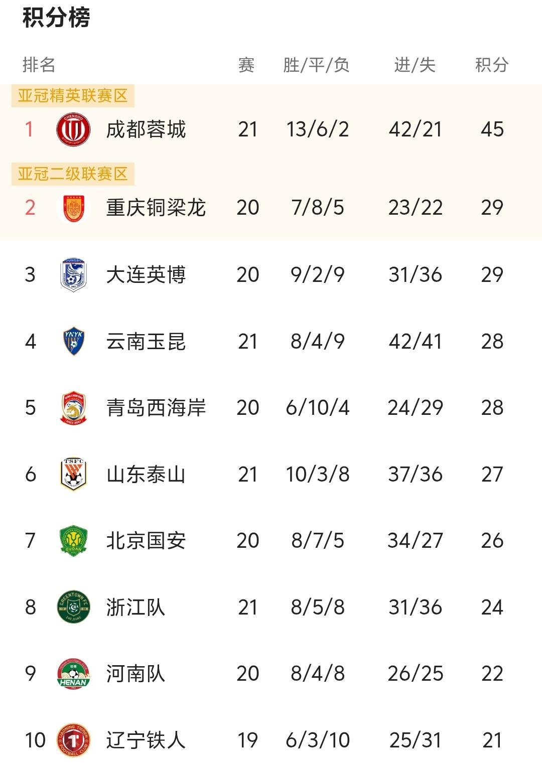 今晚中超联赛将迎来青岛德比，这个赛季青岛西海岸虽然失去邵佳一，主教练郑智一度长时