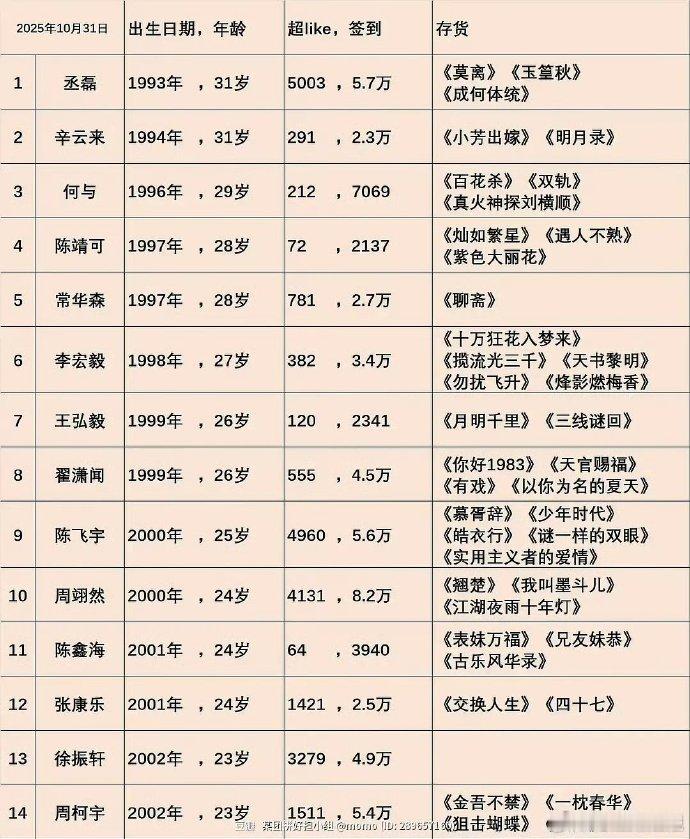 关于 2026 年必爆生，网友汇总出相关名单，这些小生往往兼顾演技与路人缘，在舆