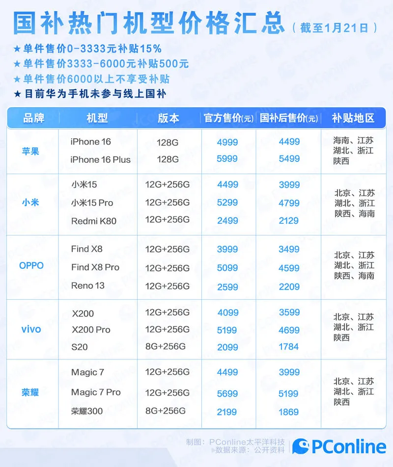 拒绝信息差！一图说清2025手机国补