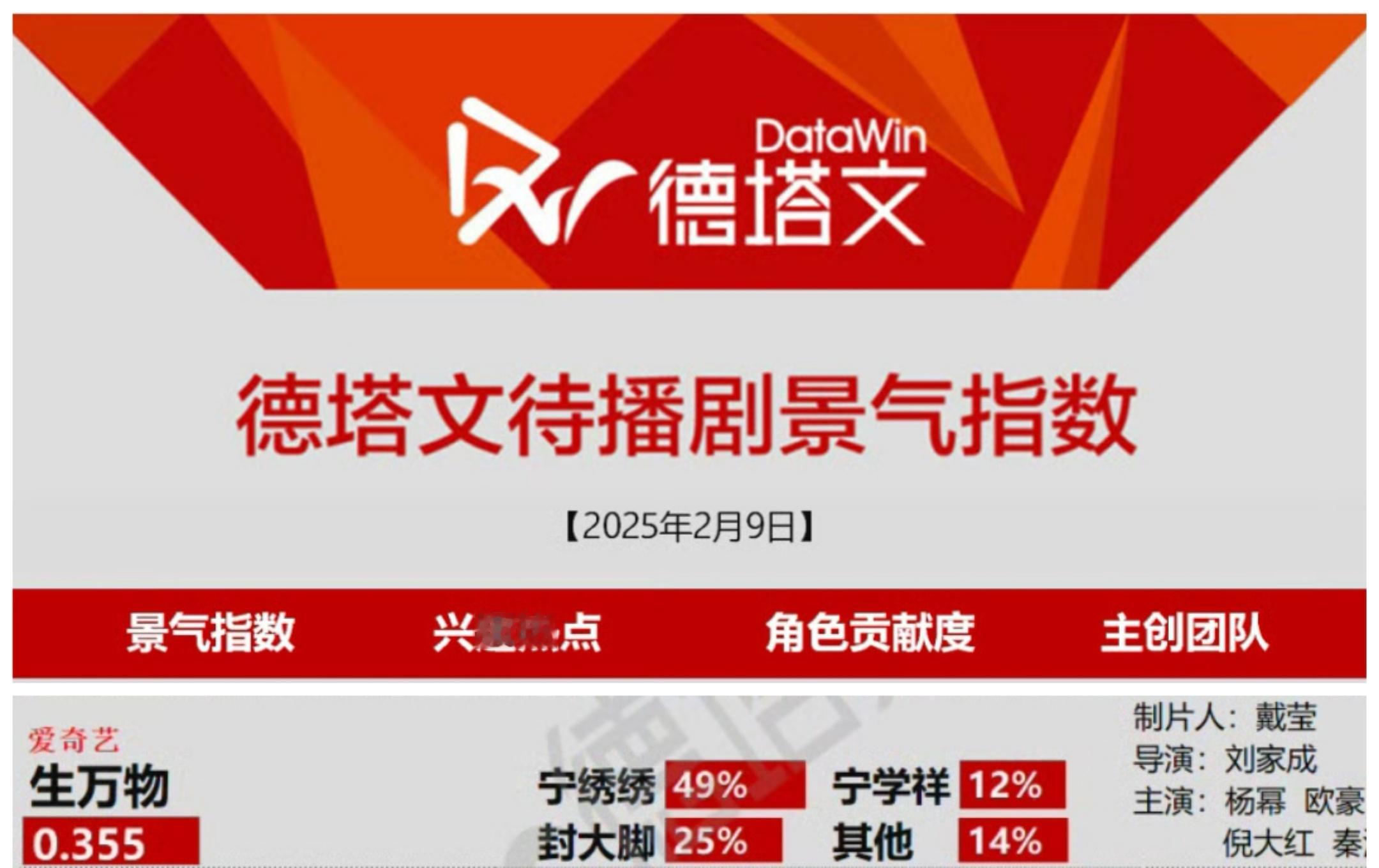 杨幂  昨天德塔文待播剧景气指数，生万物上榜，杨幂宁绣绣角色贡献度近50%！  