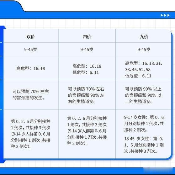 《抓住HPV疫苗接种的“黄金”时机 让病毒“无处可逃”》九价HPV疫苗是目前覆盖