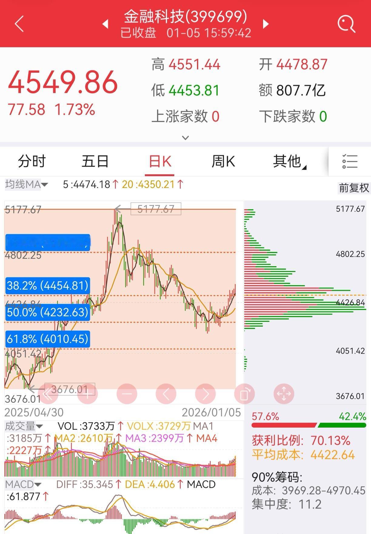 板块跟踪：三个突破筹码密集区的板块

受假期港股大涨及人民币升值利好影响，节后大