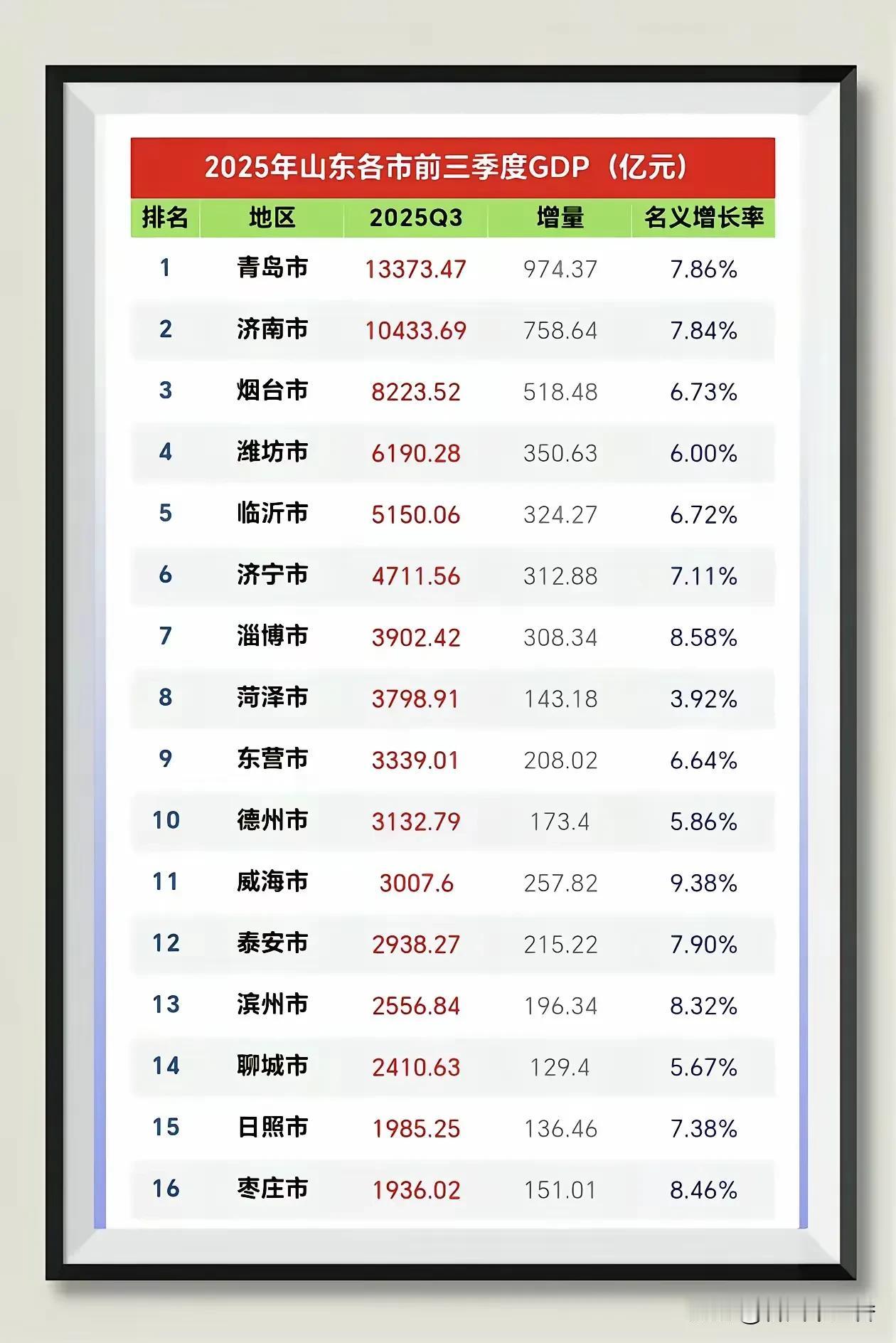 2025年山东GDP排名挺有意思。一季度青岛以4071.34亿元领先，名义增速8