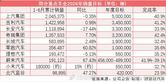 车企年中销量完成率曝光 2026上半年车企销量大盘点，一半品牌进度拖后腿！上半年