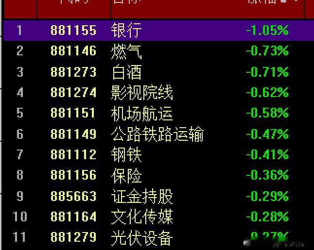今天大A的表现超预期了，低开之后踩到了20日线支撑为基础，展开了向上突破10日线