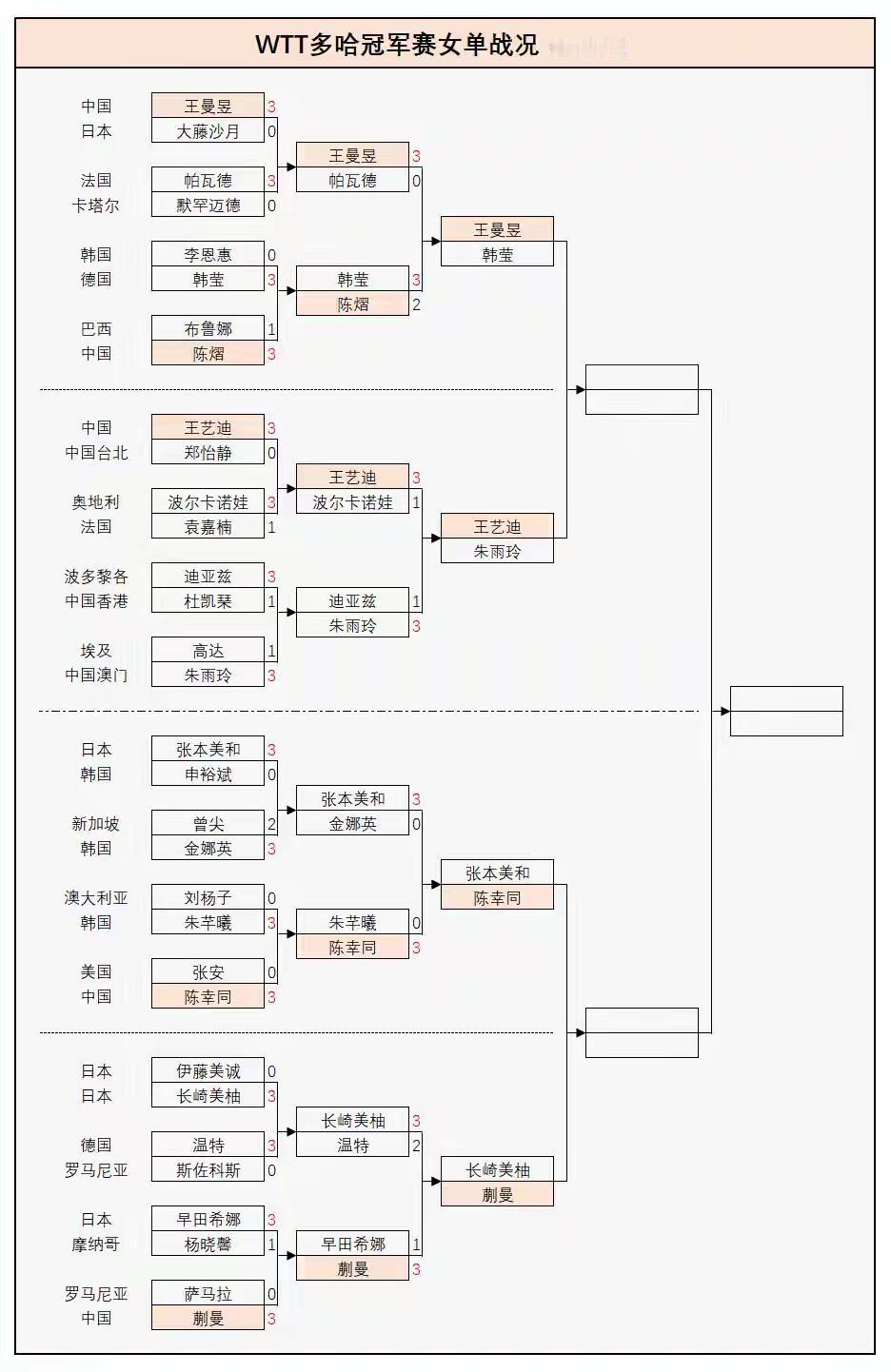 多哈冠军赛女单八强出炉[捂脸]虽然陈熠爆冷被韩莹淘汰，但这八强其实依然是中国人的