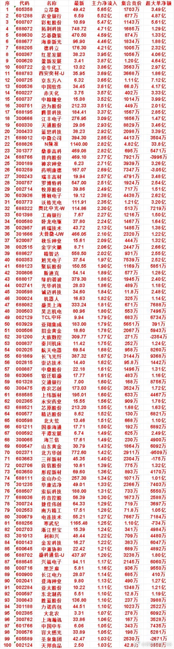 8月18日尾盘30分钟，主力资金“买入的”名单一览！金牛化工：净流入 3.86亿