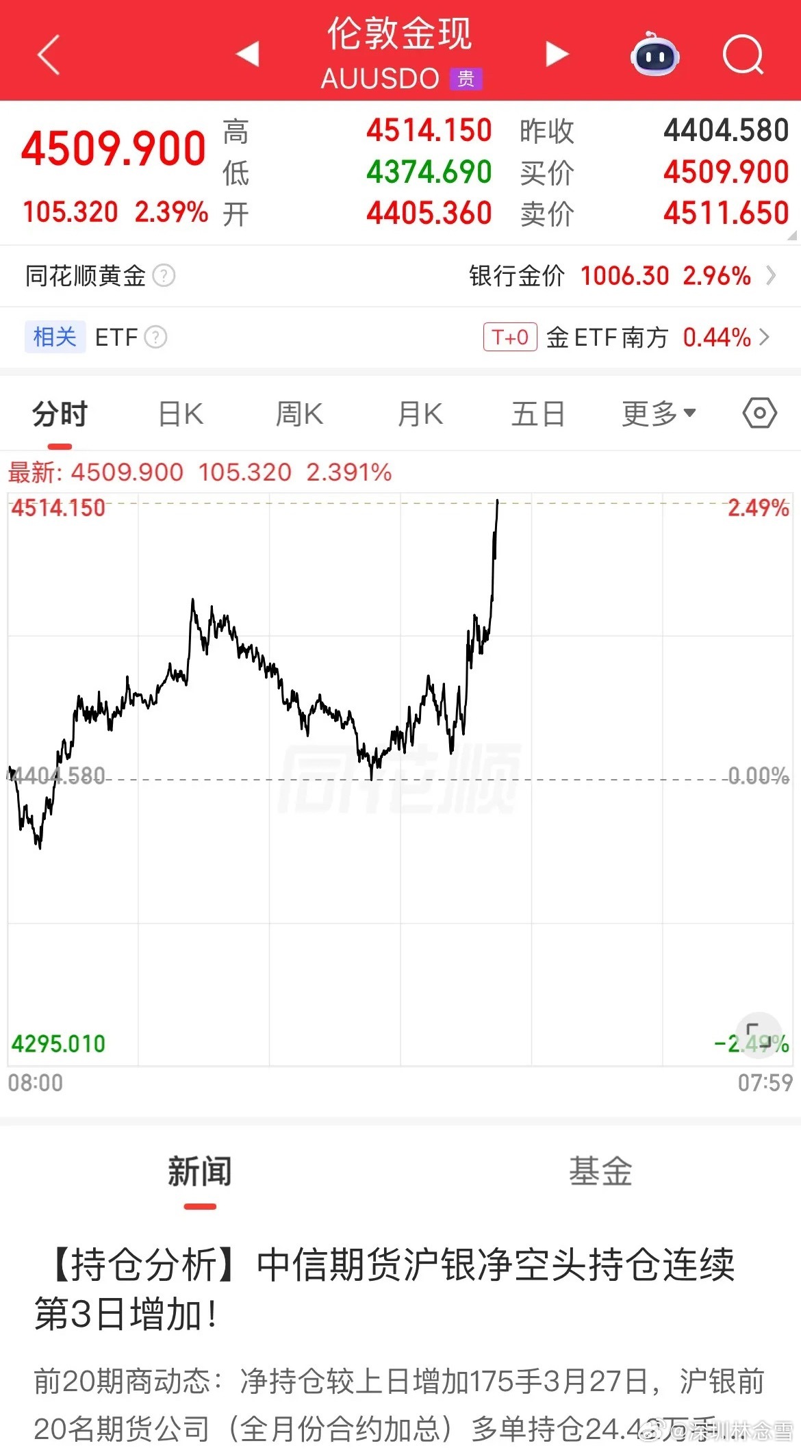 突发！黄金白银暴力拉升，布油稳守110，市场炸了！现货黄金爆拉100美元，重回4