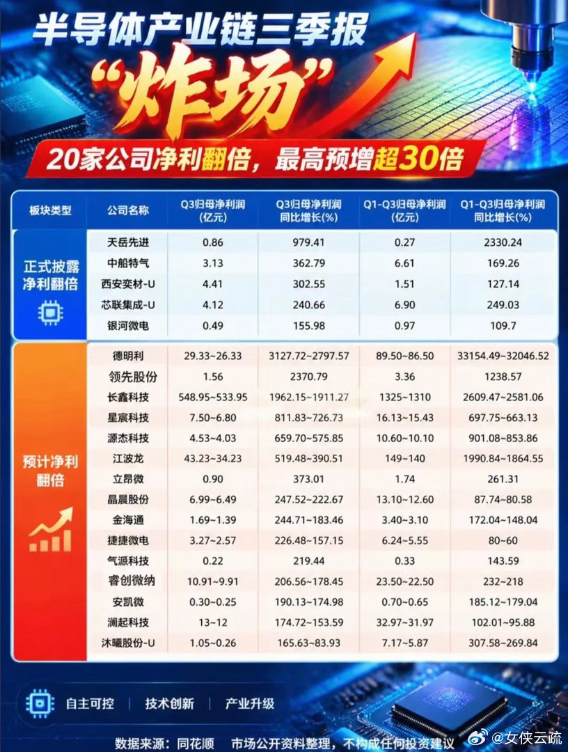 最新三季报行情来了！半导体板块亮眼，这些方向迎来机会。10月21日晚间三季报密集