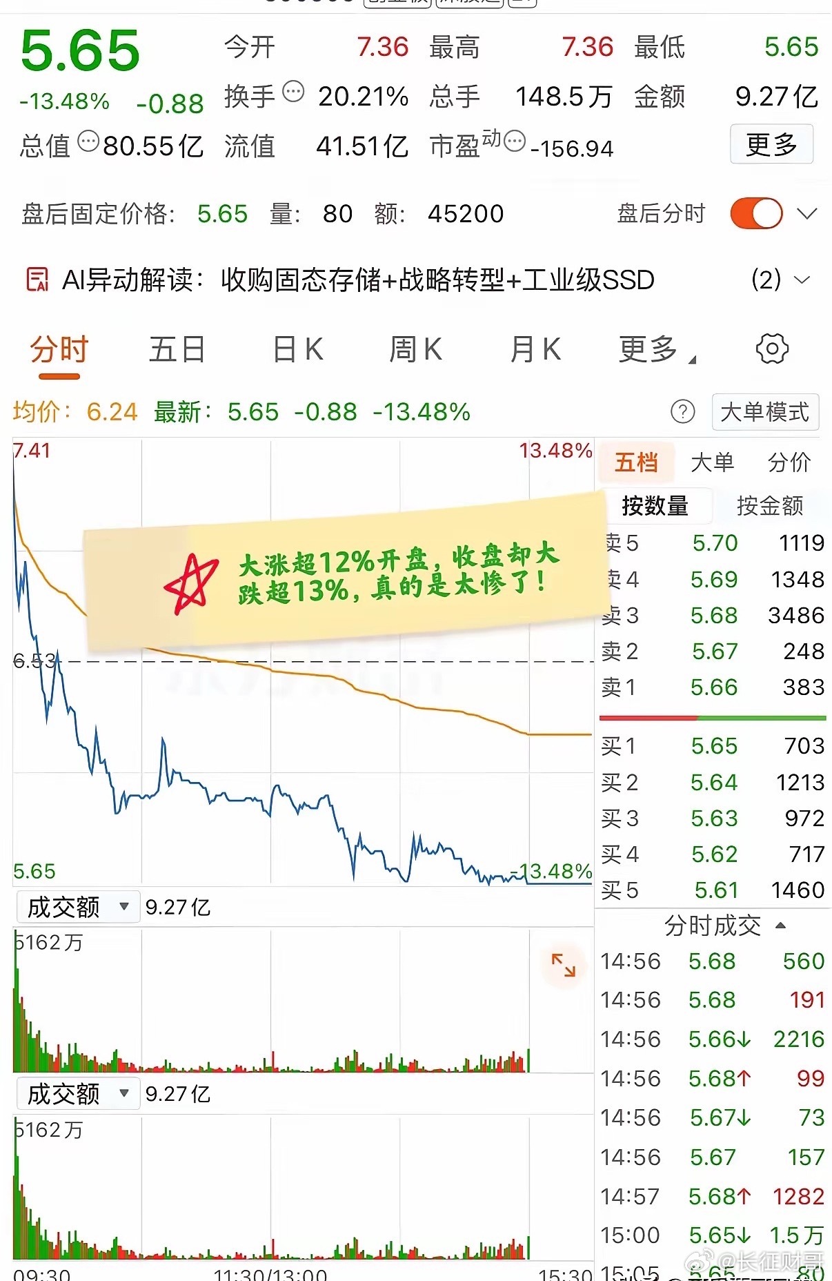 大A今天最惨的票已经诞生了！开盘大涨超12%，收盘却大跌超13%，而且开盘就是最