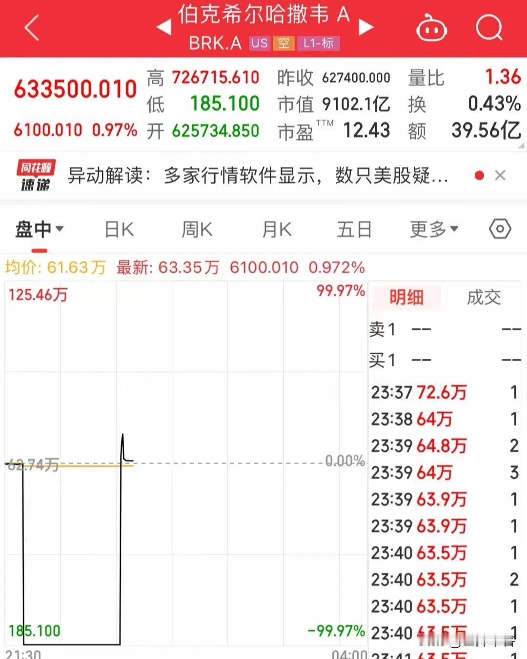 【纽交所乌龙，抄底无效】A股“宇宙级银行”等权重股曾出现过瞬间涨停，还有某票天地