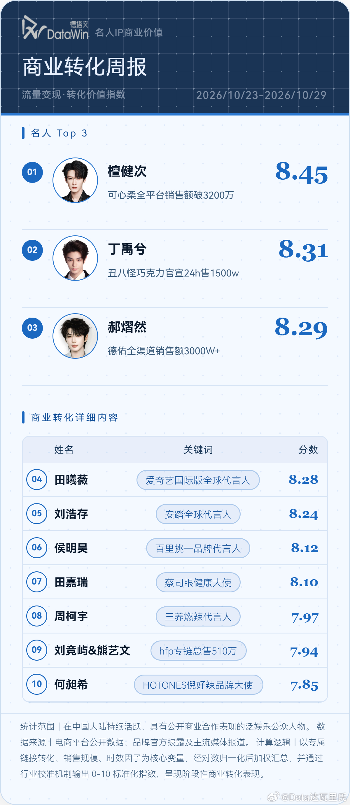 10.23-10.29德塔文商业转化周报本周无人破9🥇檀健次 8.45 可心柔