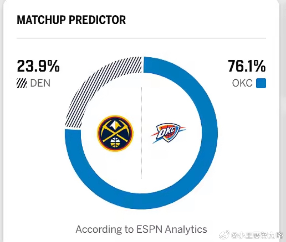 ESPN预测明日对阵：雷霆胜率76.1%，掘金仅 23.9%北京时间明天早上9点