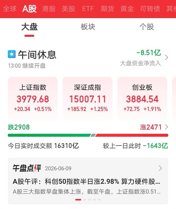今天科技股全线反攻，科创板半日涨幅2.98%，割肉科技股的又要后悔了吧！

截止