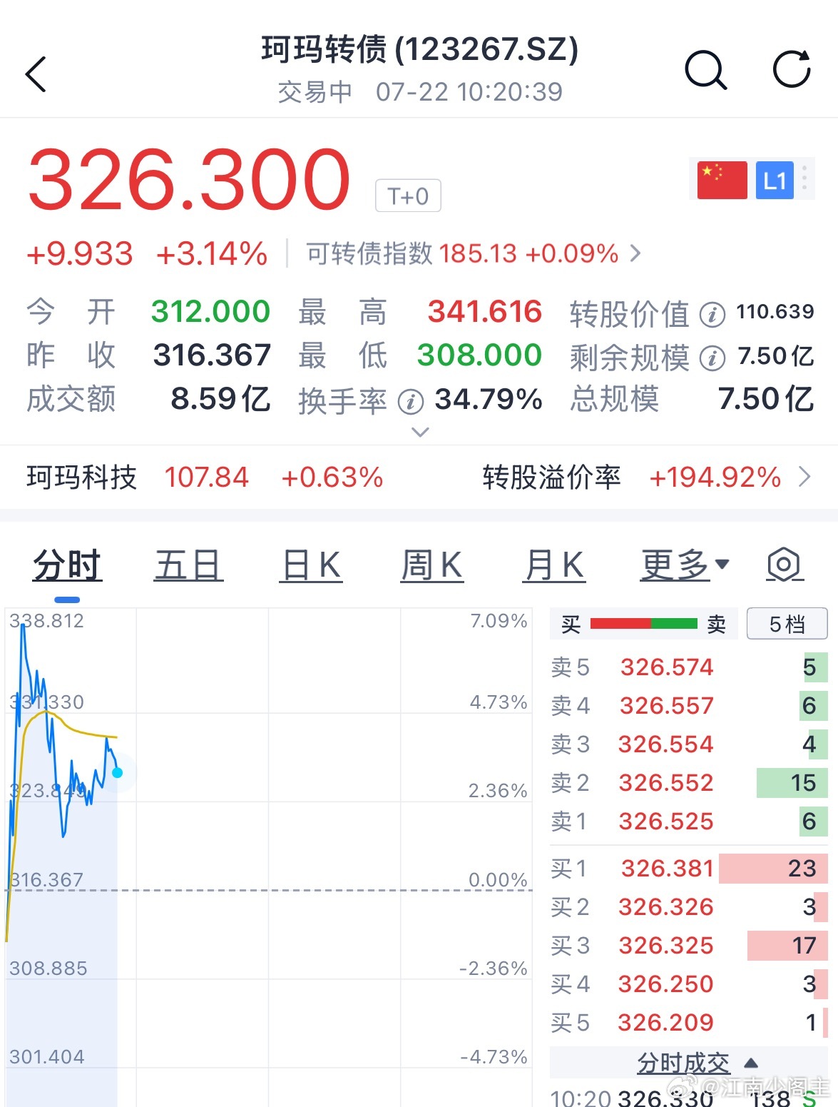 珂玛转债开盘直接秒拉升 