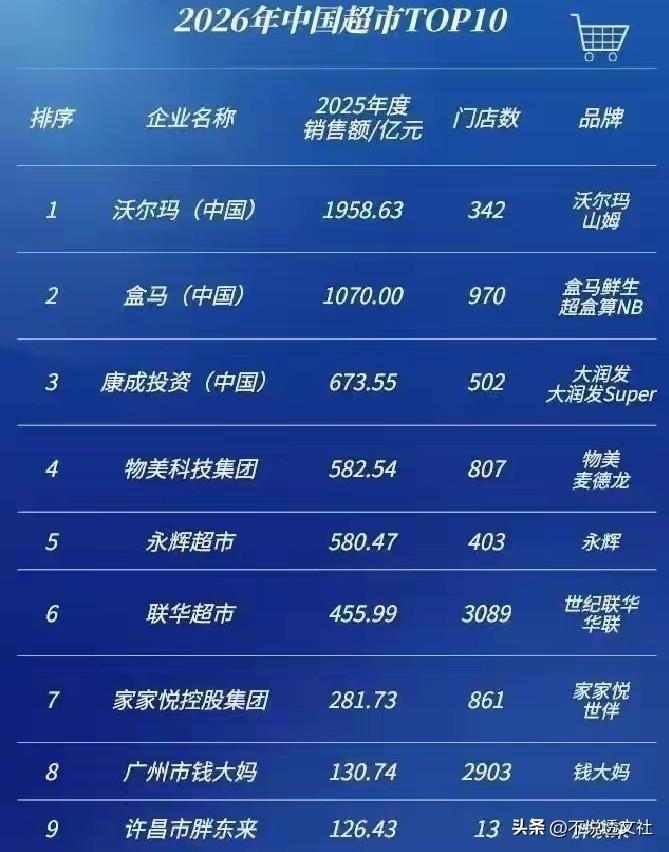 胖东来13家店，挤进了全国商超零售前十。是不是有点离谱？那些几百家门店的巨头，愣