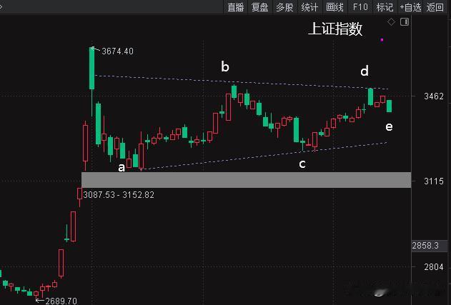 本周五股市低开低走，大跌六十多点，源自于 宽基指数A500等调整成分股导致的波动