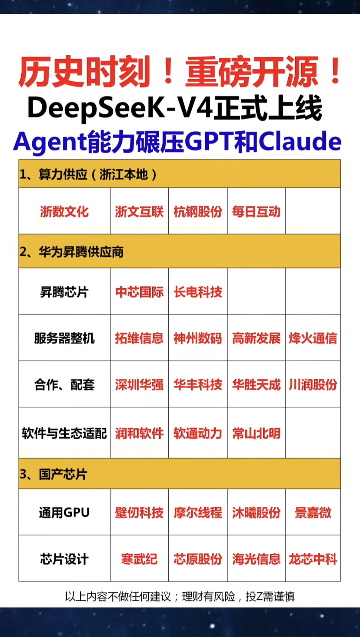 历史时刻，重磅开源！
Deepseek  V4.0正式上线！

1.算力供应
2