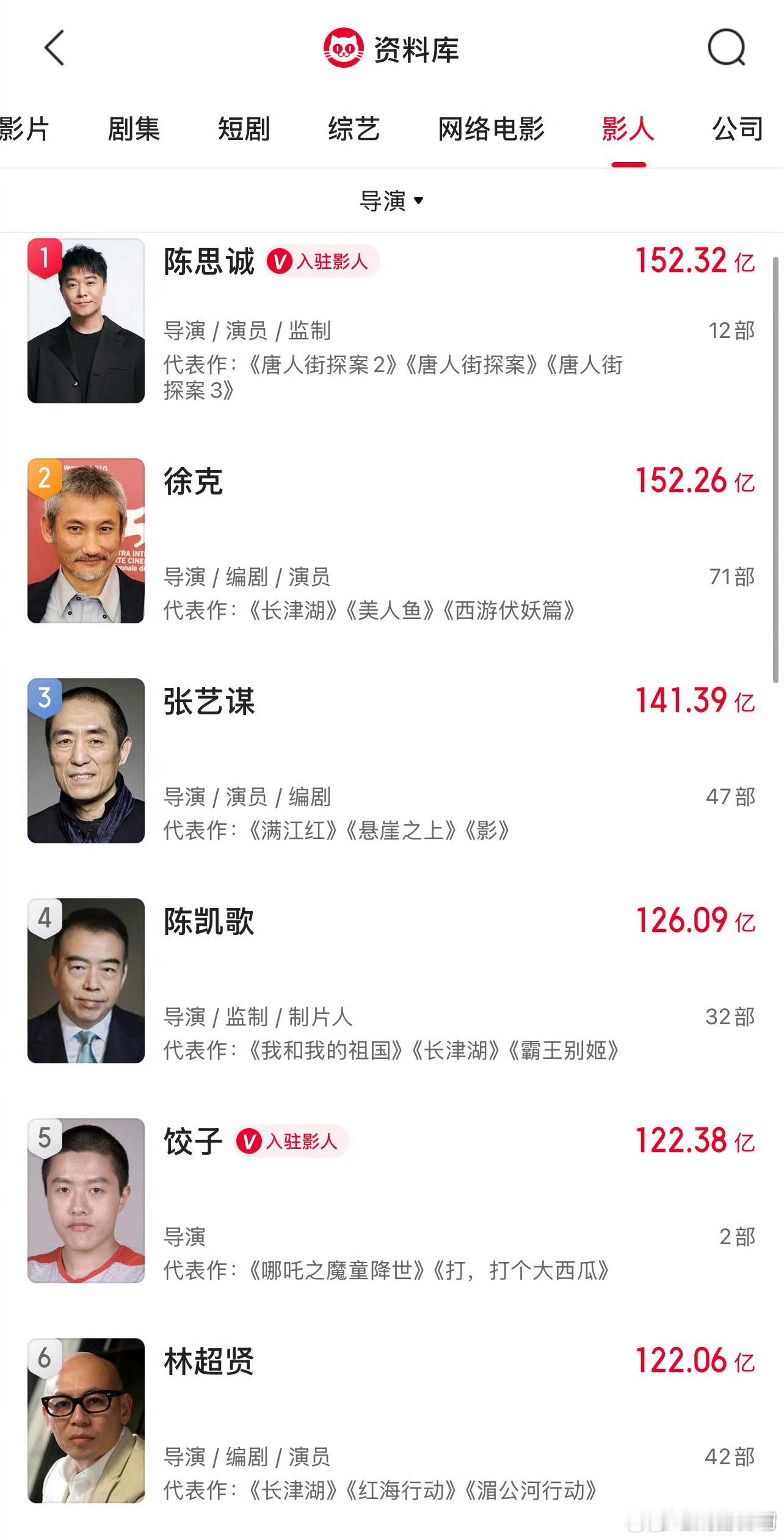 陈思诚中国影史票房最高导演 徐克啊，你糊涂啊！！！！！ 