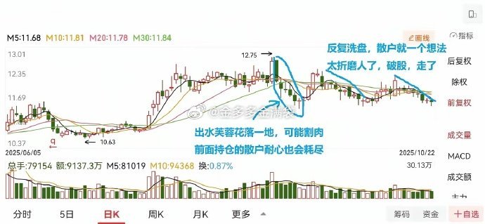散户一定要坚持用历史K线做自我训练！华尔街流传一句老话：“股市没有新鲜事”，研究