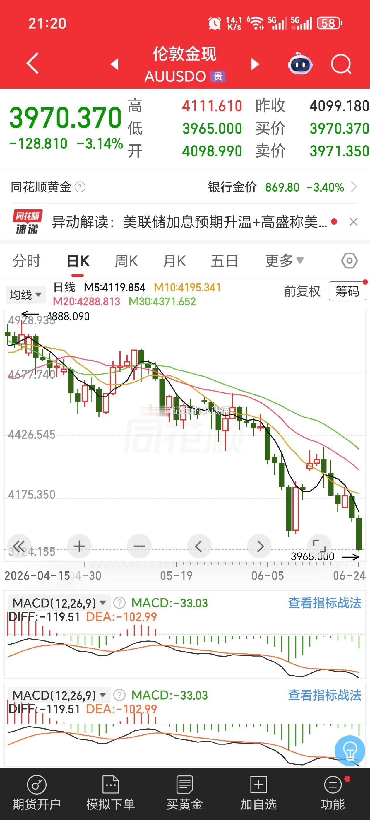 黄金跌破4000美元，加油，多跌一点我来抄底 