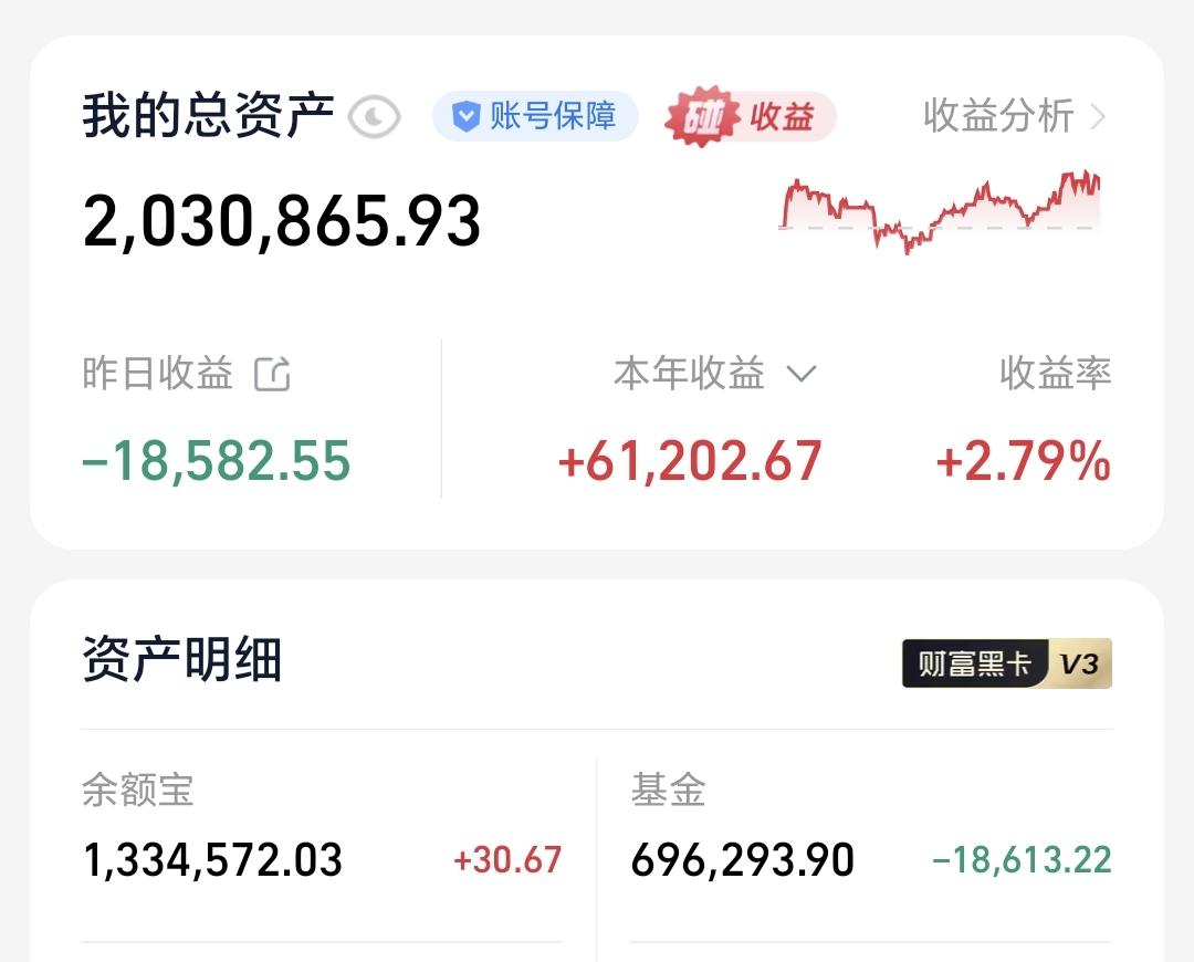 基金：创新药板块有一个利好消息
昨天基金亏损18613元，基金持有696293元