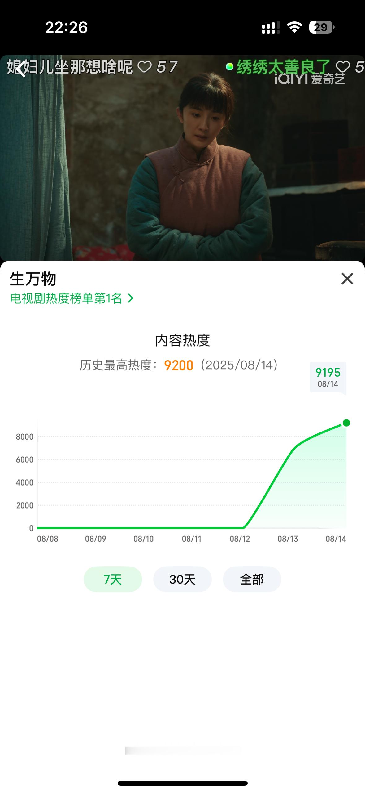 啊啊啊啊生万物热度9200啦🔥 ​​​