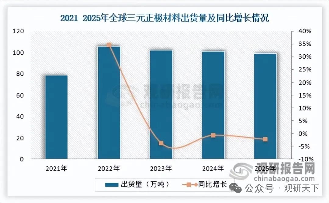 三元前驱体行业深度解析：高镍化升级提速，国产全面领跑，固态电池打开新空间
 
受