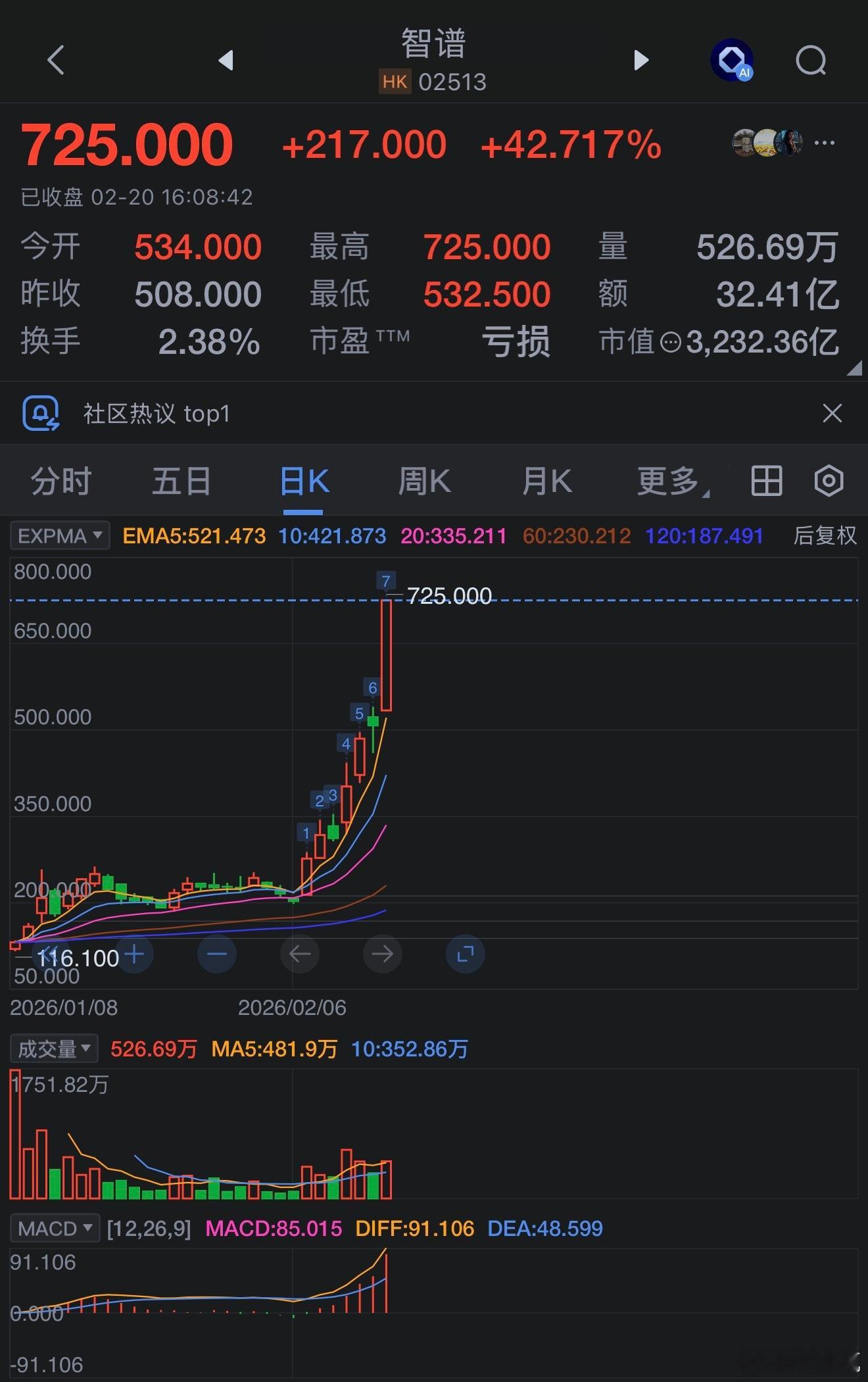 智谱大涨42.72%，MiniMax-WP涨14.52%，市值均突破3000亿港