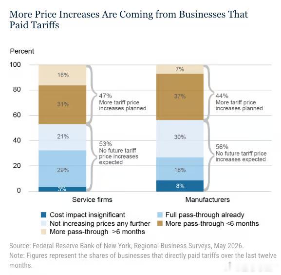 美国 关税传导效应直接承担关税成本的 47%的服务业企业和 44%的制造业企业表