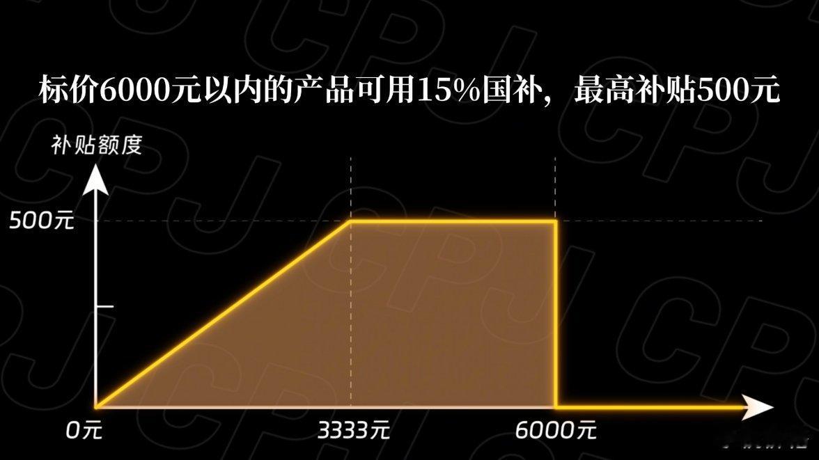 4000至6000元手机销售量爆单 现在国补最合适的是3000价位手机，但400