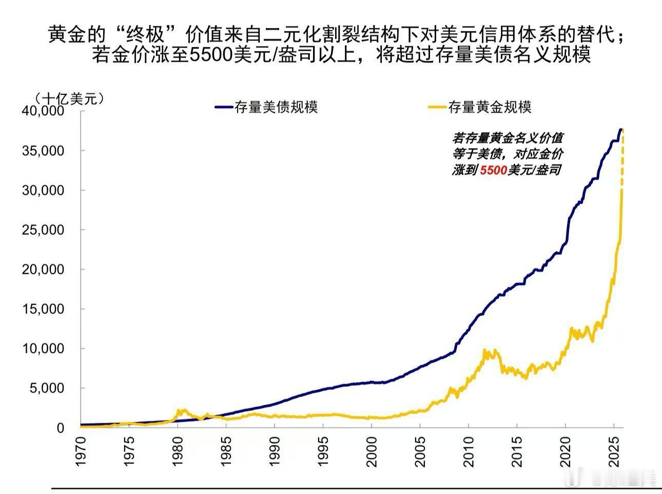 黄金巨震原因找到了 黄金市值超过美债就是到头的信号昨晚金银铜的集体暴跌，是多重因