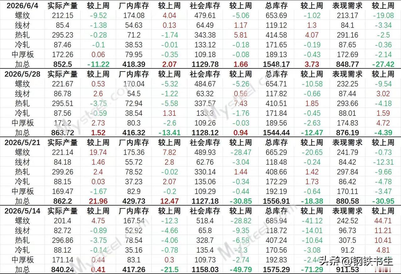 【6月4日钢联数据解析】

供应大幅减少，库存由降转增，需求仍在下滑，淡季累库趋