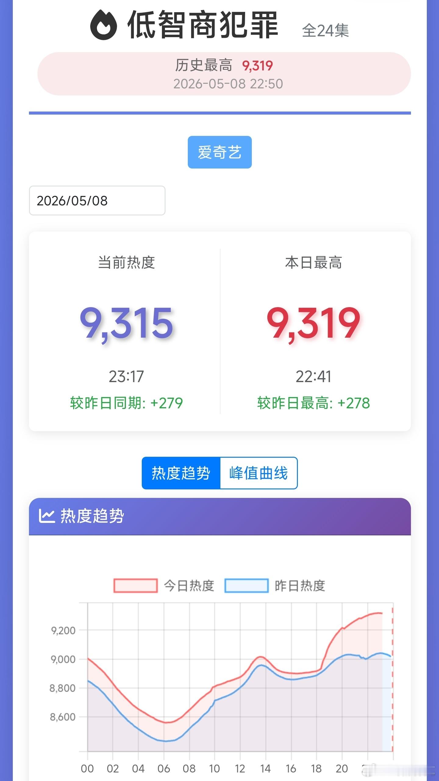 低智商犯罪 今日热度峰值9319，更新后涨了400岀头