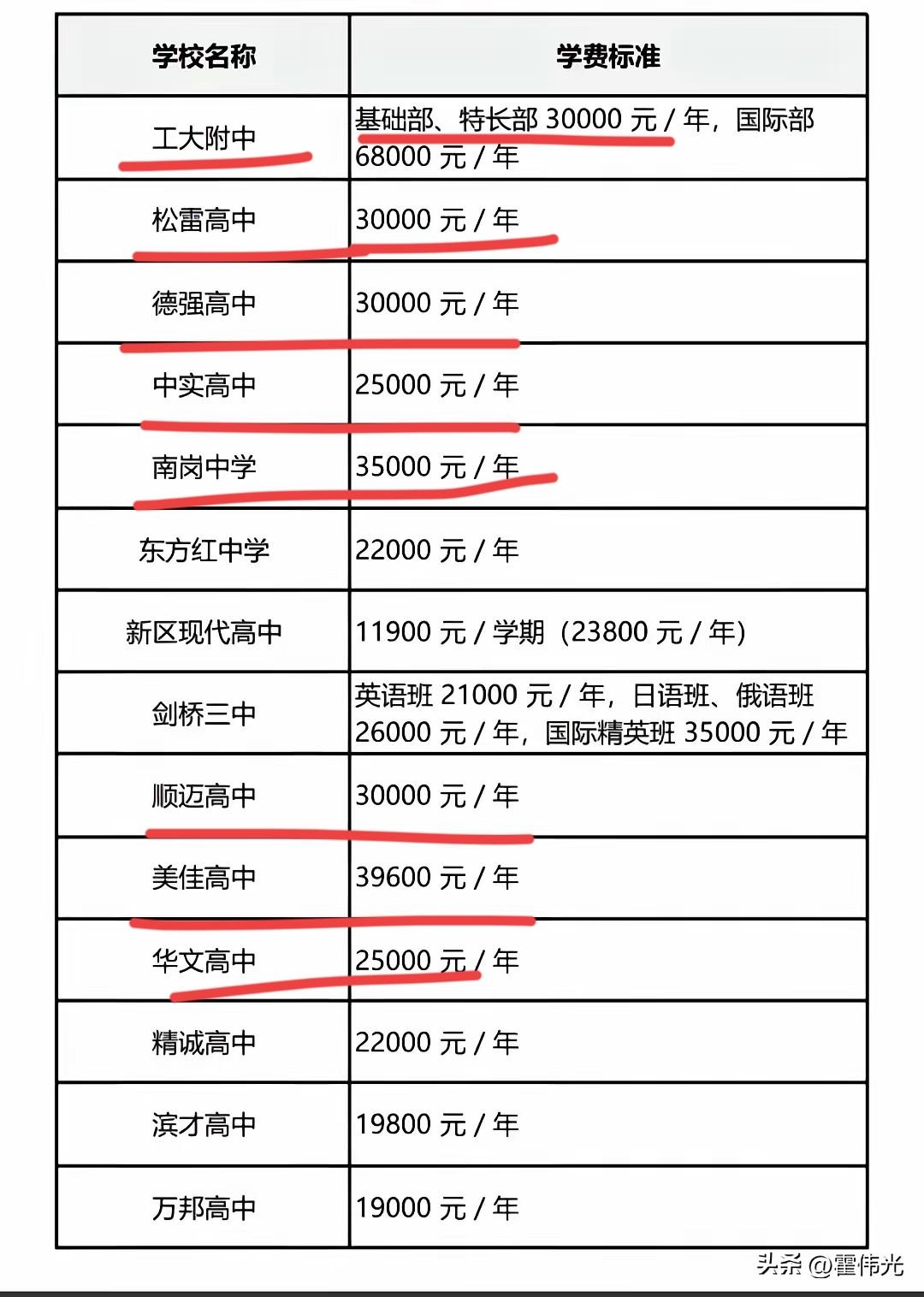哈尔滨头部私立学校的学费这几年不知不觉都基本涨到3万左右了，这算是一个价位标杆吗