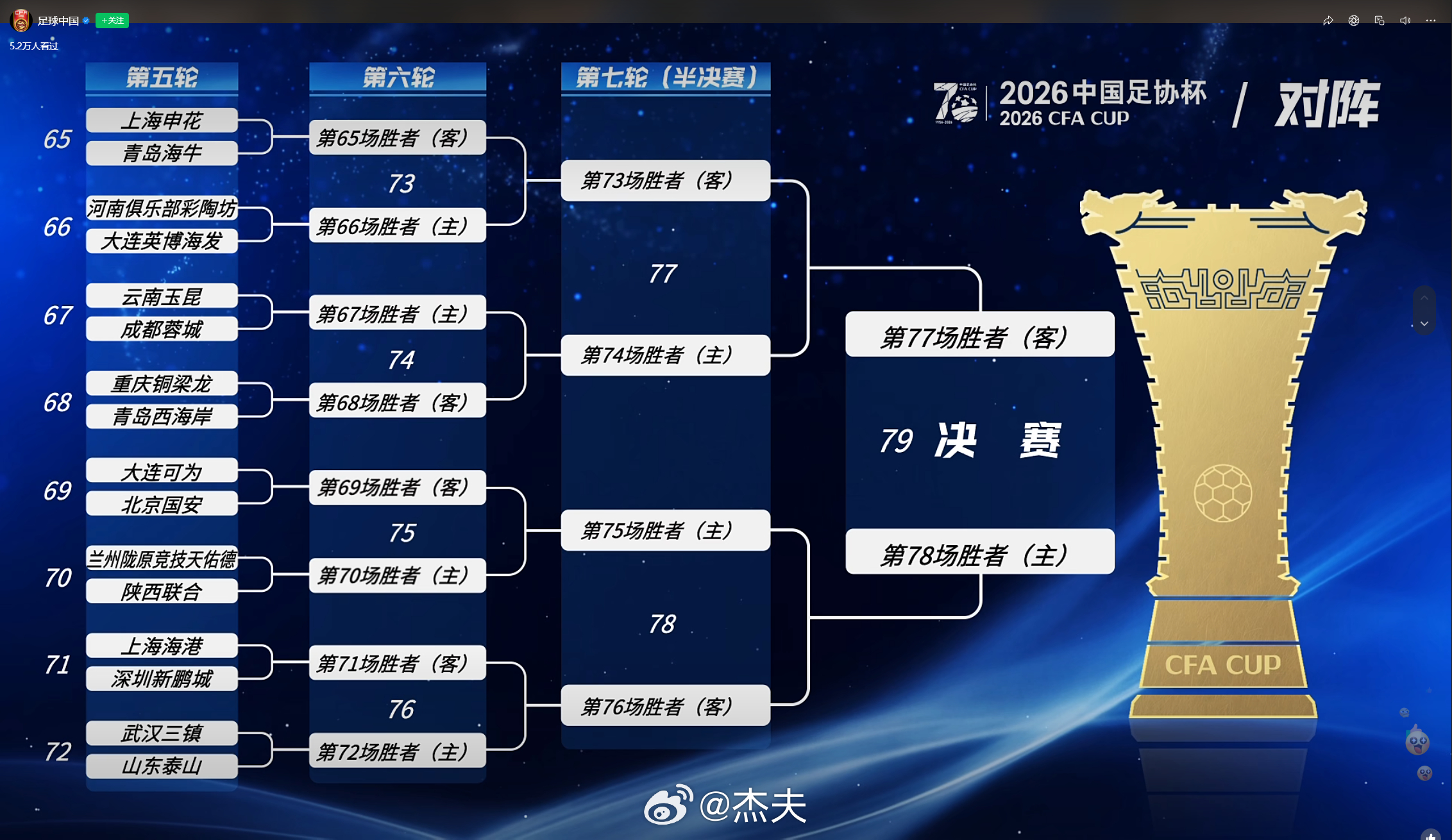 成都蓉城 足协杯抽签：第五轮，客场云南玉昆。第六轮，主场对阵重庆铜梁龙和青岛西海