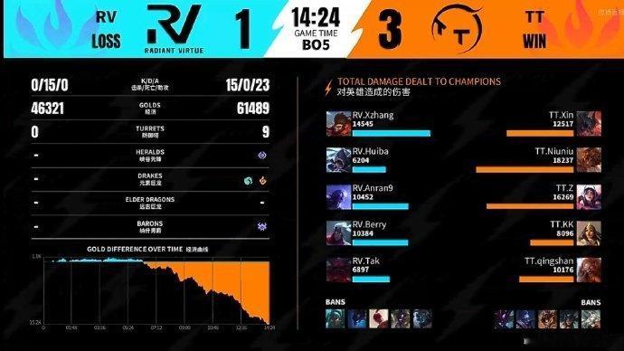 2026WRL夏季赛淘汰赛第一场第四局比分：TT 3-1 RVMVP：TT.ni