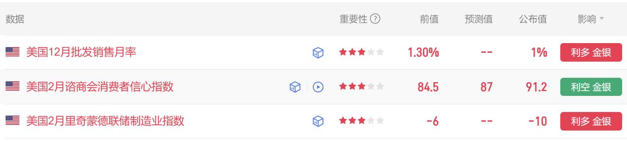 今晚多项美国重要数据公布。
首先美国12月批发销售月率 1%，
前值由1.30%