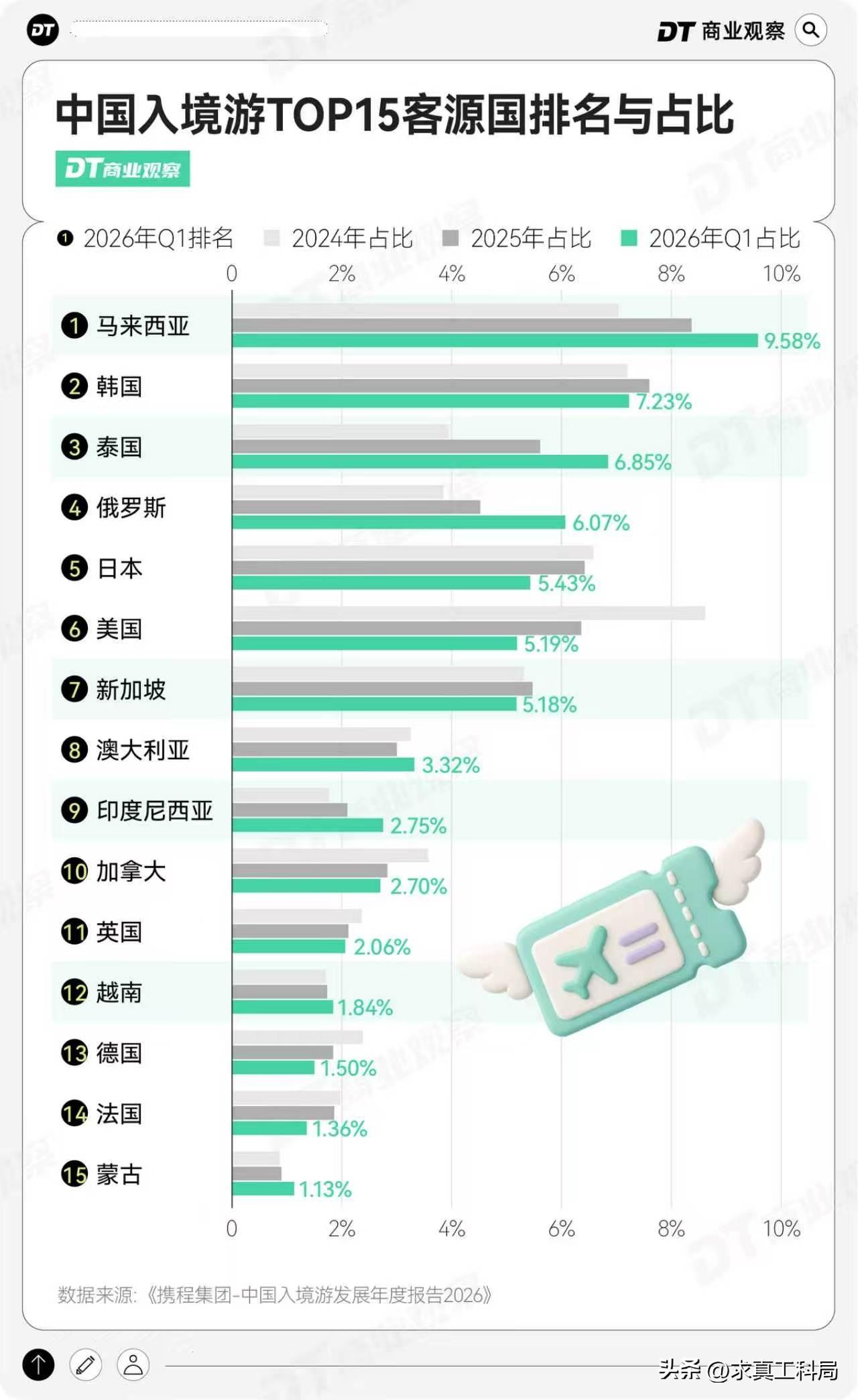 最值得中国文旅认真琢磨的一件事来了：老外来中国，已经不满足于逛北京上海了，他们开