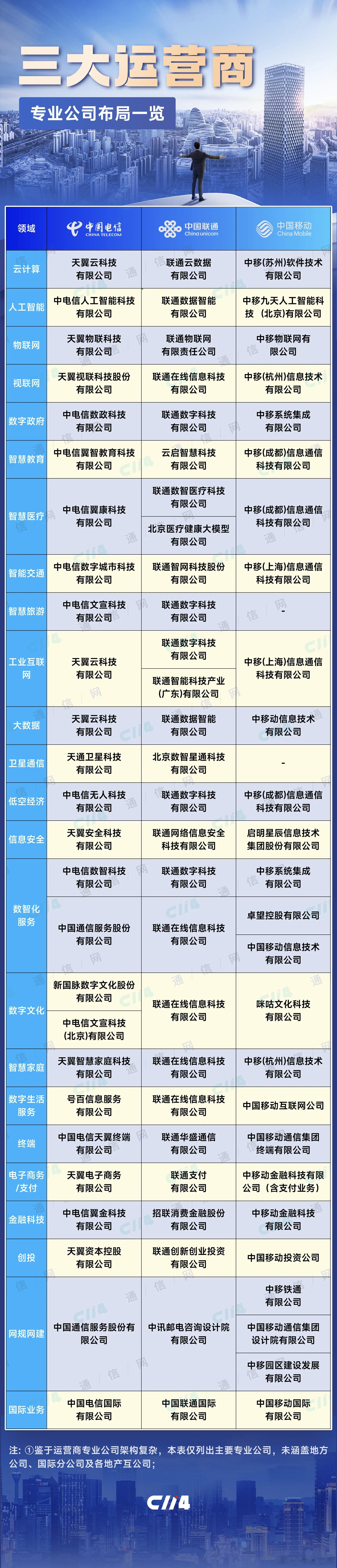 中国的三大运营商现在已经不是那个只会卖卡、卖宽带的了，他们下属有很多比较牛叉的专