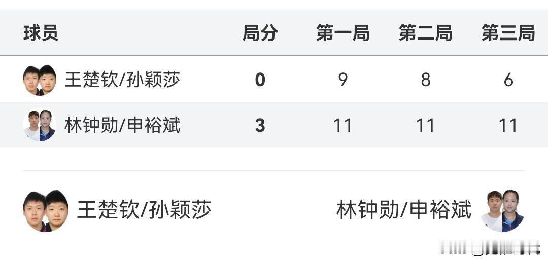 混双决赛
王楚钦孙颖莎0-3负韩国组合