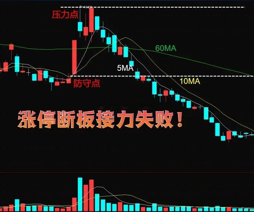 首板2点3线战法，快速捕捉主力异动信号，下一波主升提前埋伏。低位出现涨停，尤其是